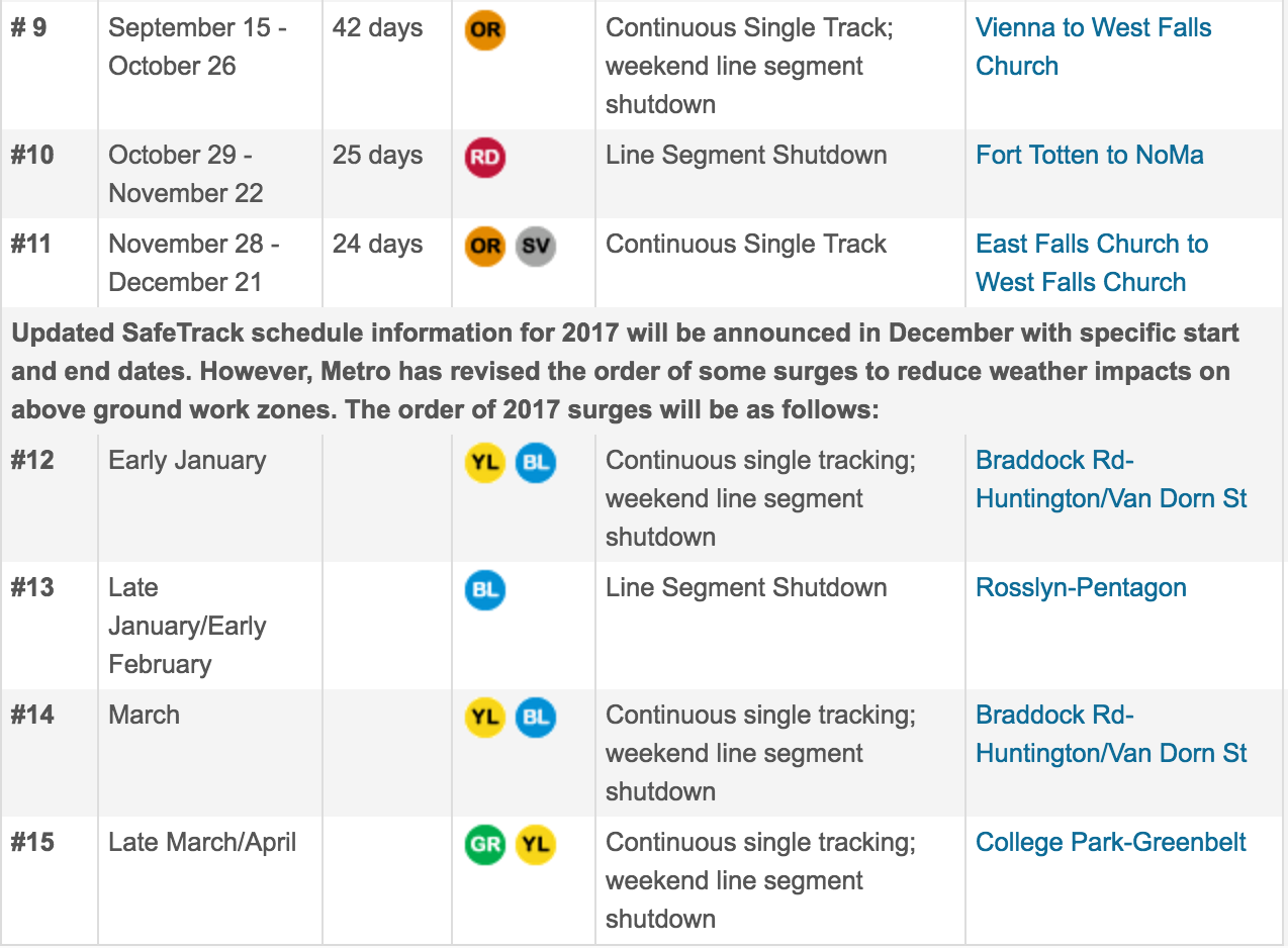 Wmata Safetrack Coalition For Smarter Growth