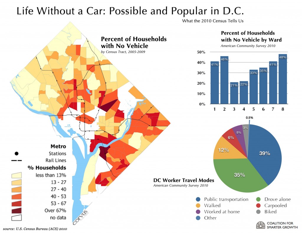 Life without a car possible and popular in d c coalition for